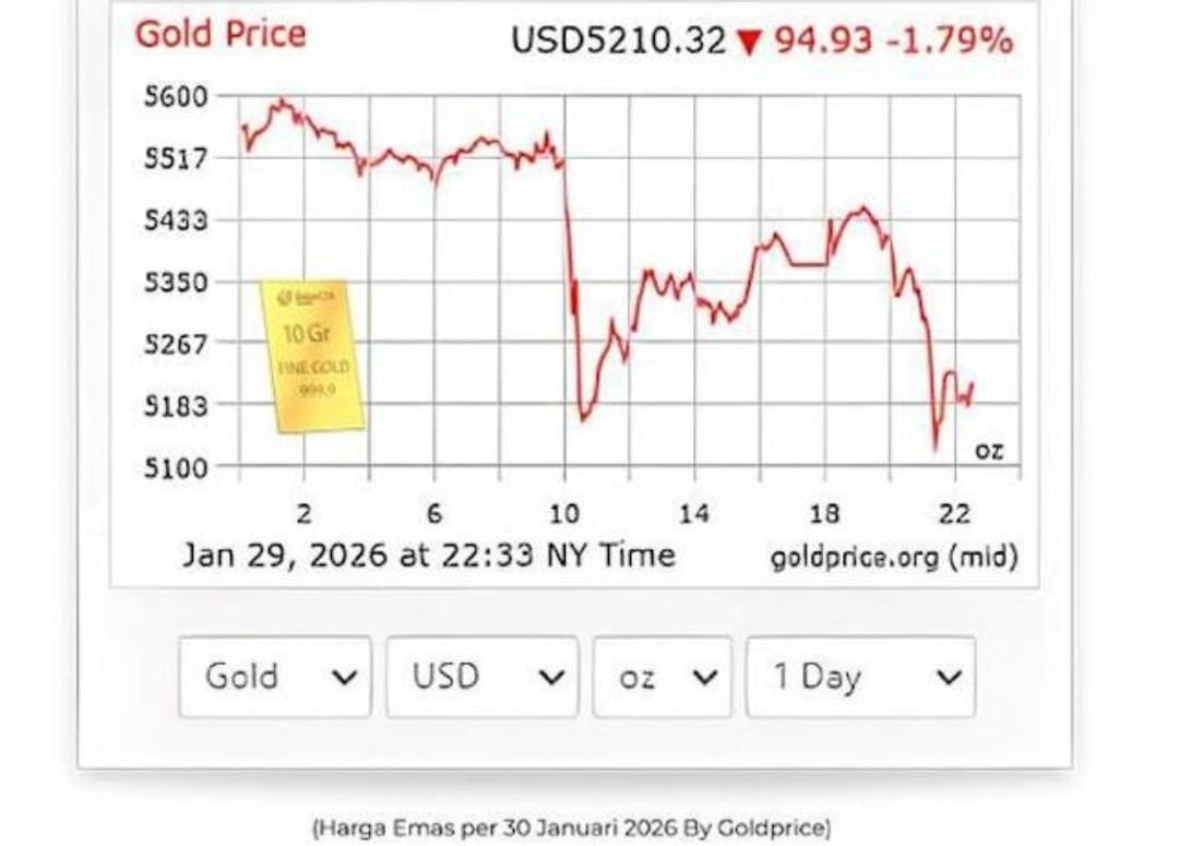 Harga Emas Global Terkoreksi, Pegadaian Sumbagsel: Momentum Tepat Mulai Menabung Emas